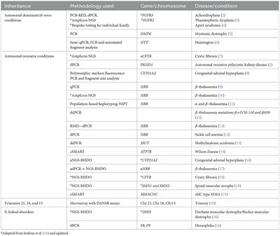 Non-invasive prenatal testing: a revolutionary journey in prenatal testing